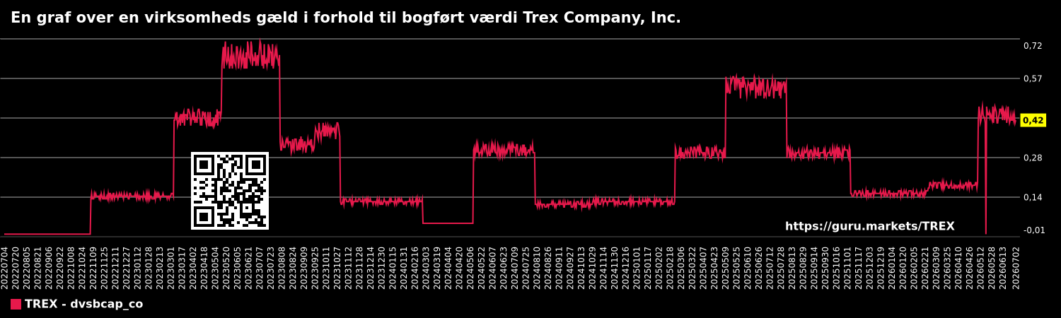 En graf over en virksomheds gæld i forhold til bogført værdi Trex Company, Inc.